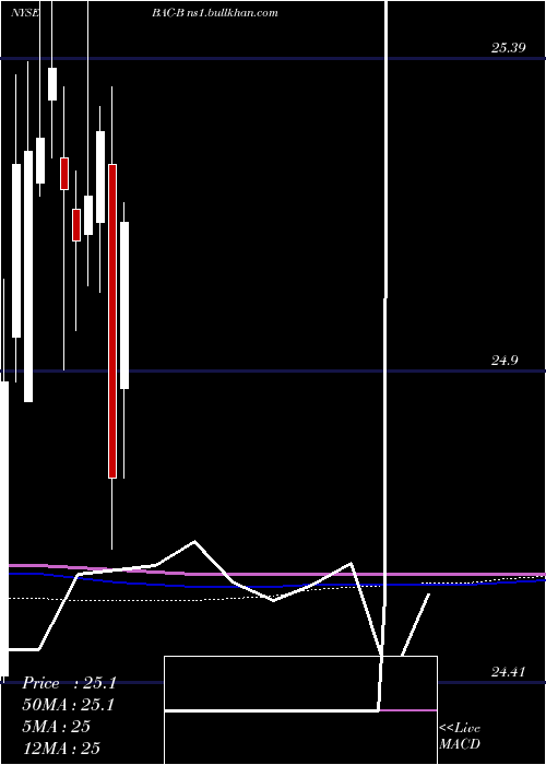  monthly chart BankAmerica