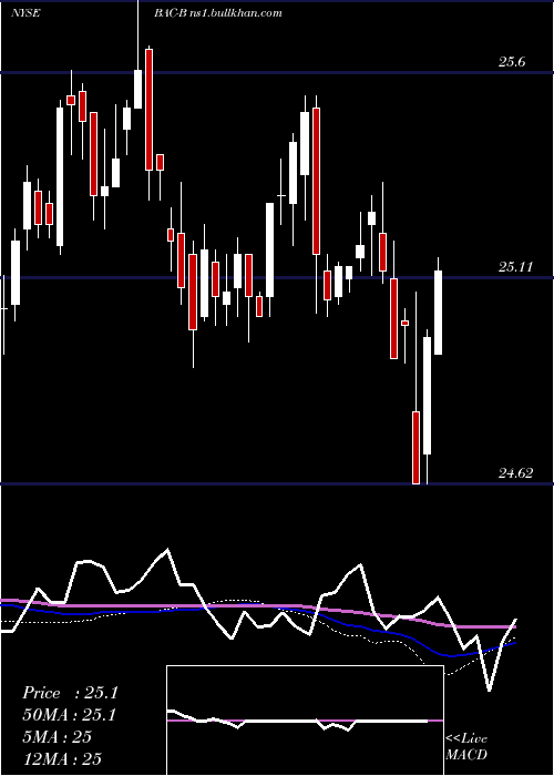  weekly chart BankAmerica