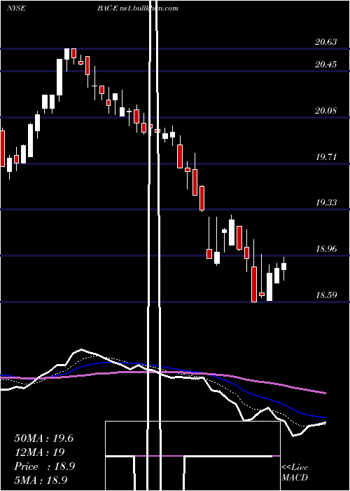  Daily chart BankAmer