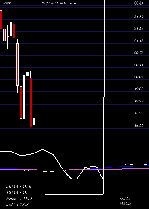  monthly chart BankAmer