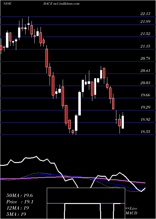  weekly chart BankAmer