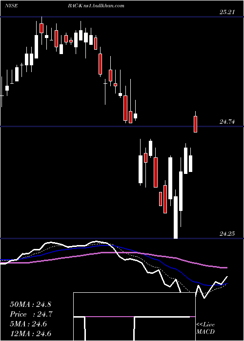  Daily chart BankAmerica