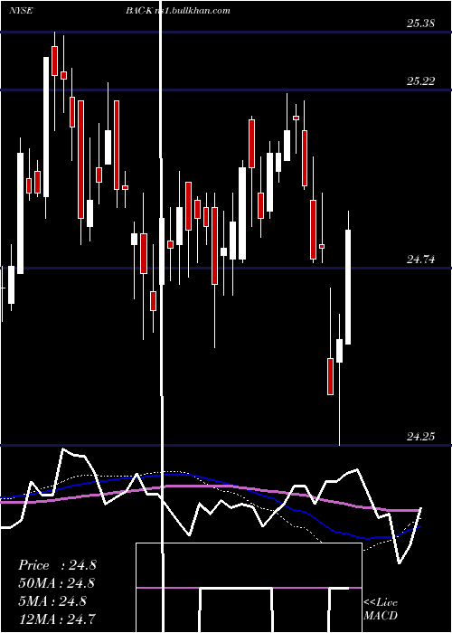  weekly chart BankAmerica