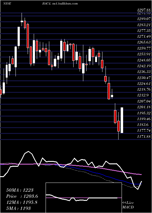  weekly chart BankAmer
