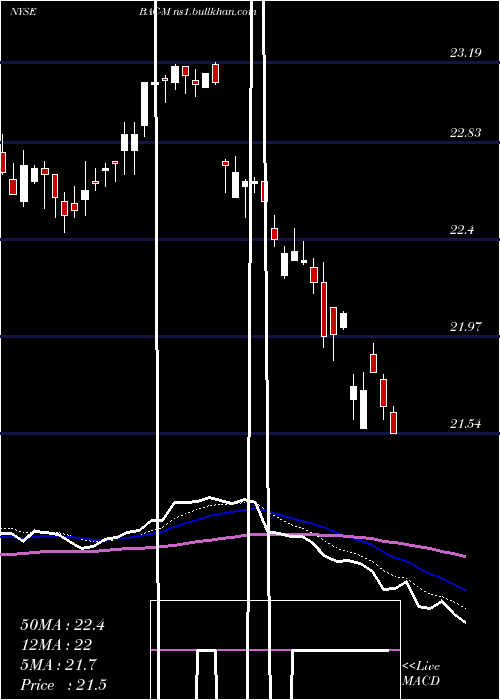  Daily chart BankAmerica