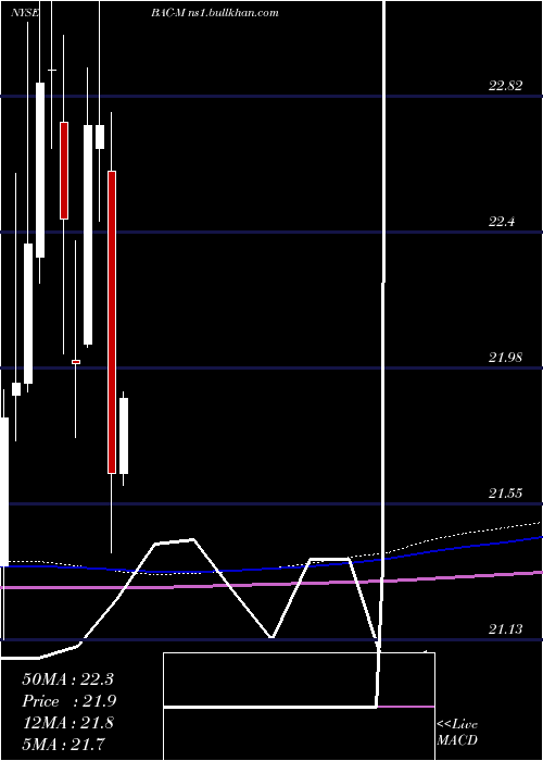  monthly chart BankAmerica