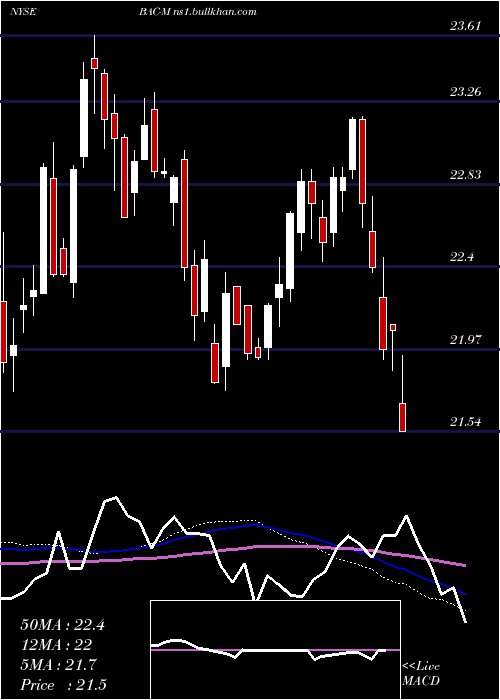  weekly chart BankAmerica