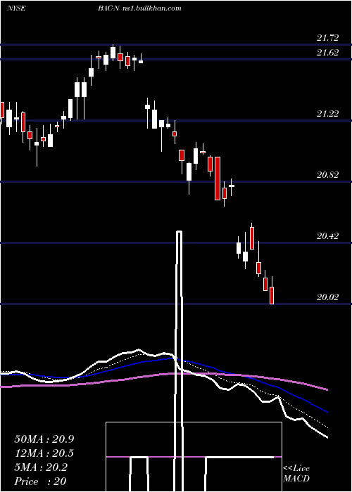  Daily chart BankAmerica