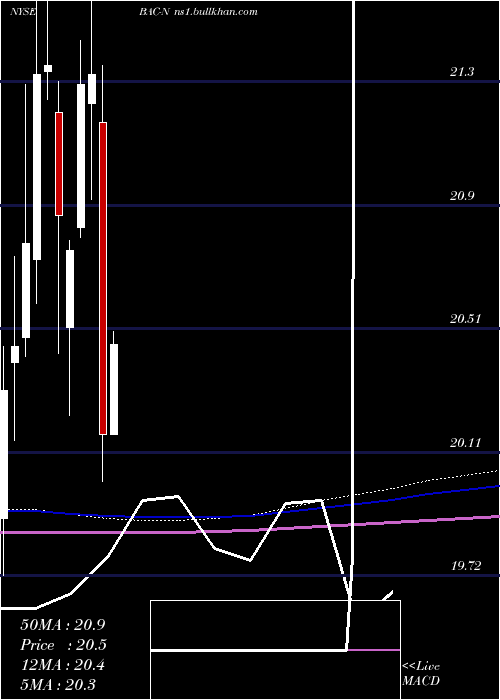  monthly chart BankAmerica