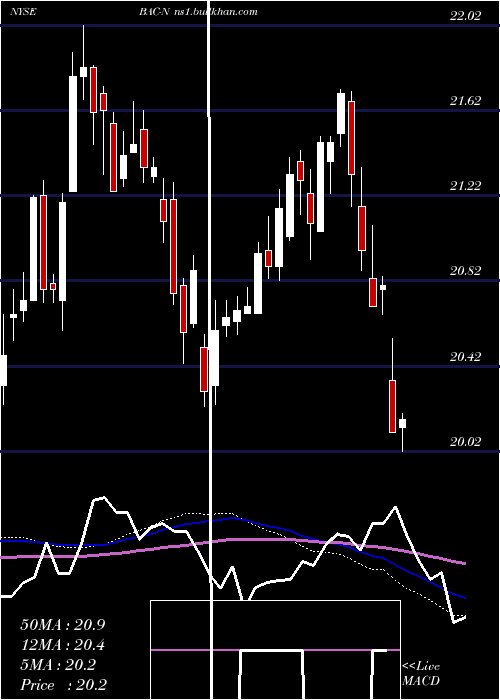  weekly chart BankAmerica
