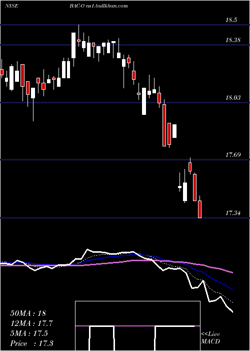  Daily chart BankAmerica