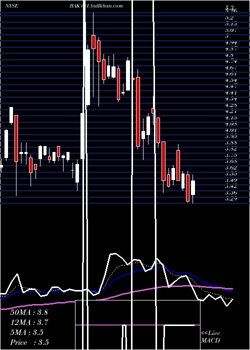  Daily chart BraskemS