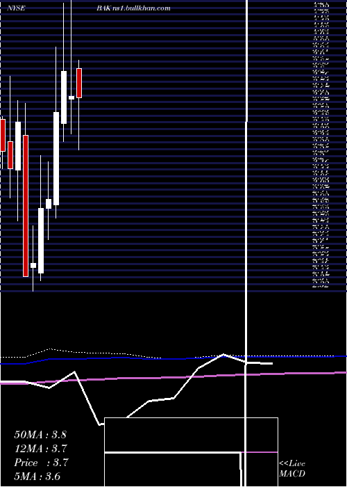  monthly chart BraskemS