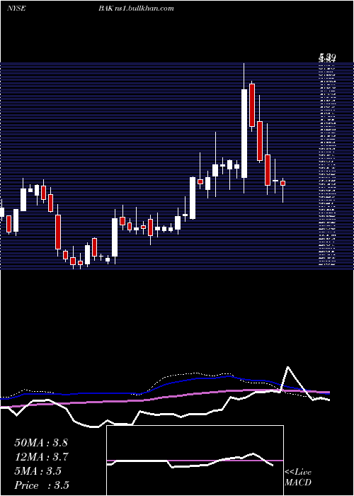  weekly chart BraskemS