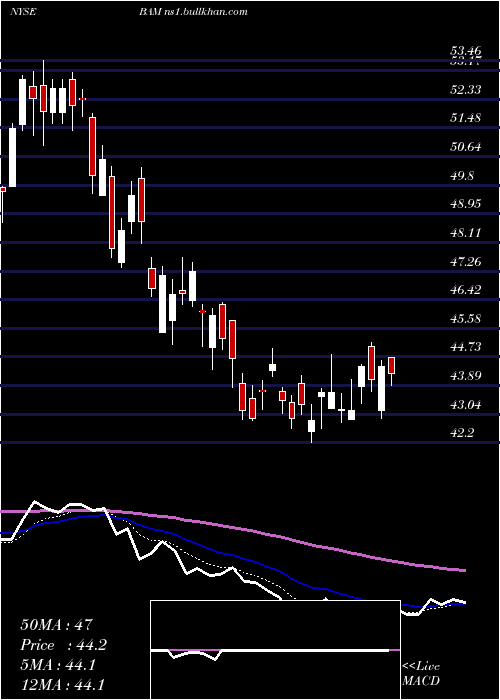  Daily chart BrookfieldAsset