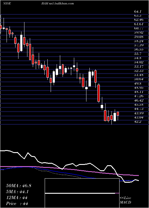  weekly chart BrookfieldAsset