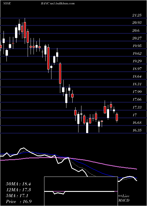  Daily chart BancCalifornia