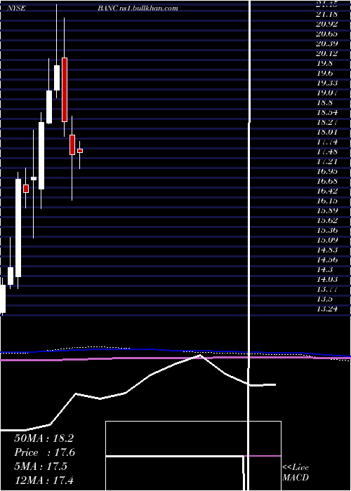  monthly chart BancCalifornia