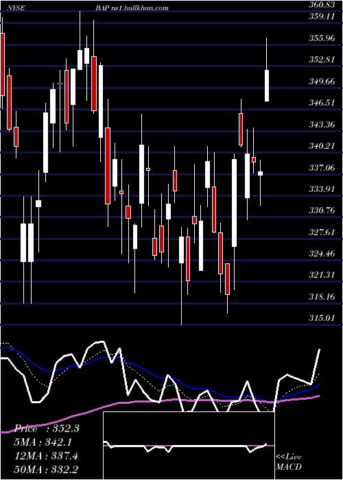  Daily chart Credicorp