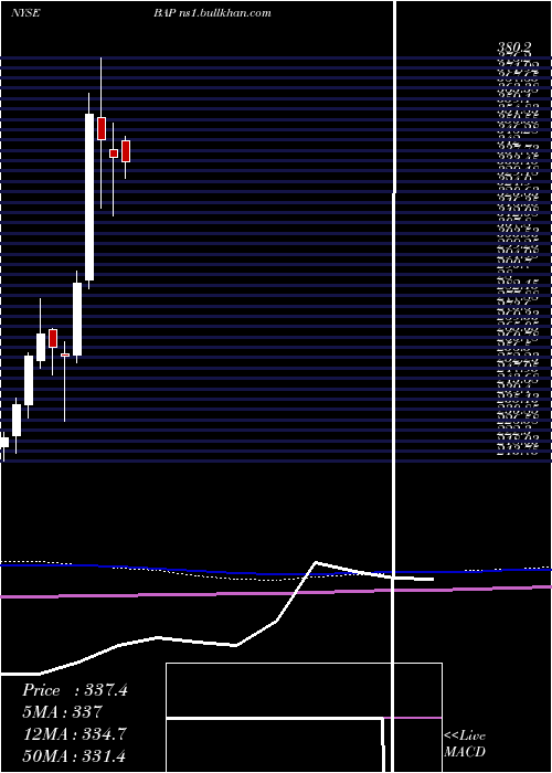  monthly chart Credicorp