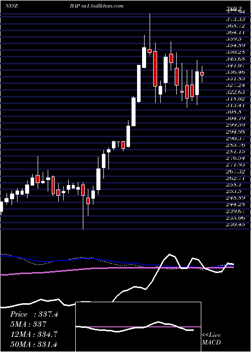  weekly chart Credicorp