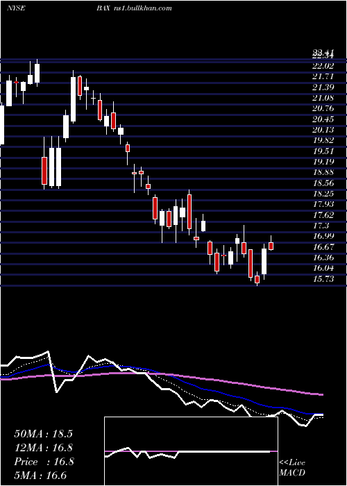  Daily chart BaxterInternational