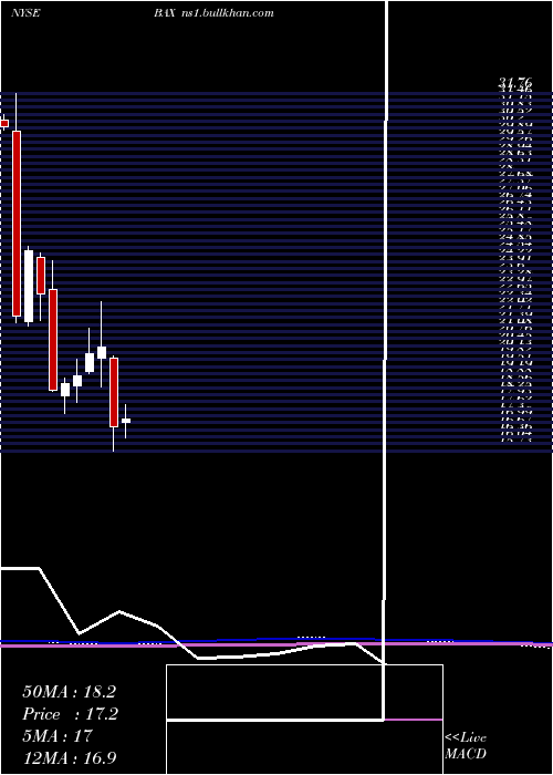  monthly chart BaxterInternational