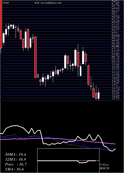 weekly chart BaxterInternational