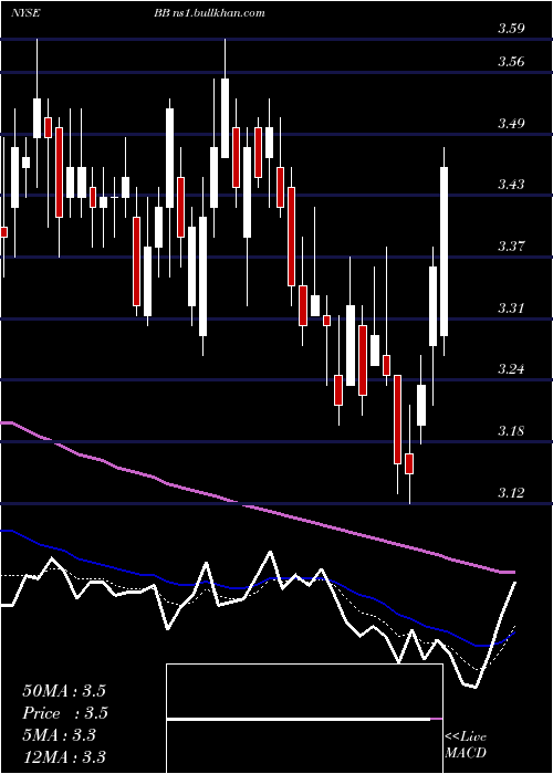  Daily chart Blackberry