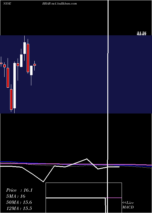  monthly chart BbvaBanco