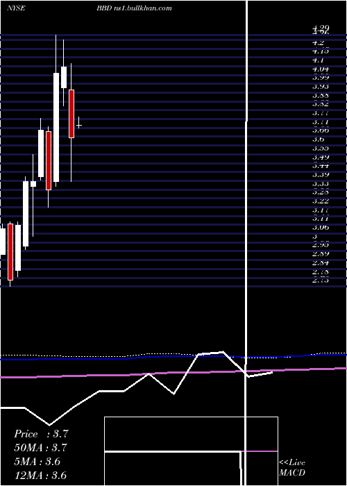  monthly chart BancoBradesco