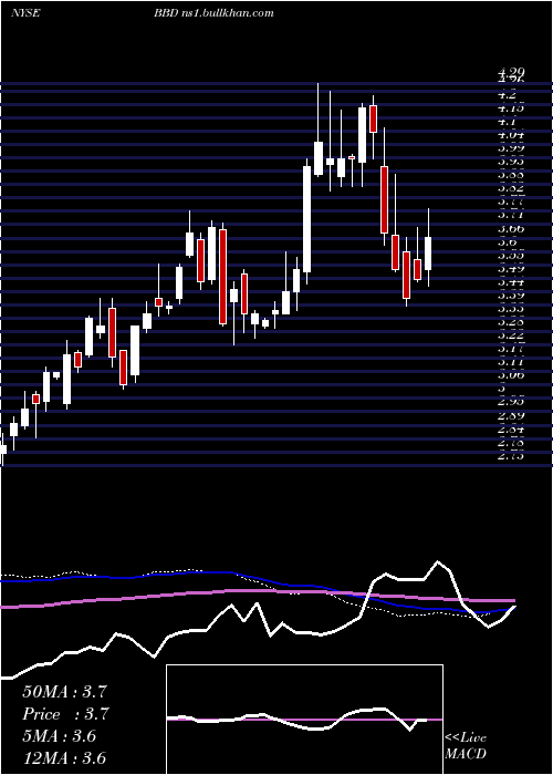  weekly chart BancoBradesco