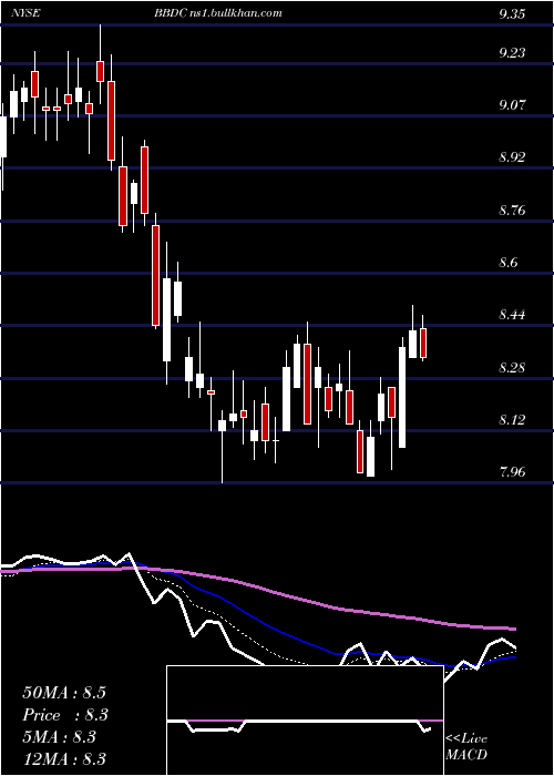  Daily chart BaringsBdc