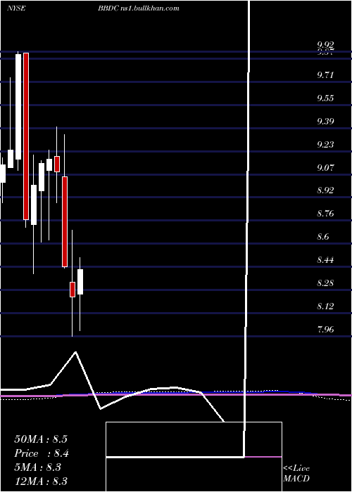  monthly chart BaringsBdc