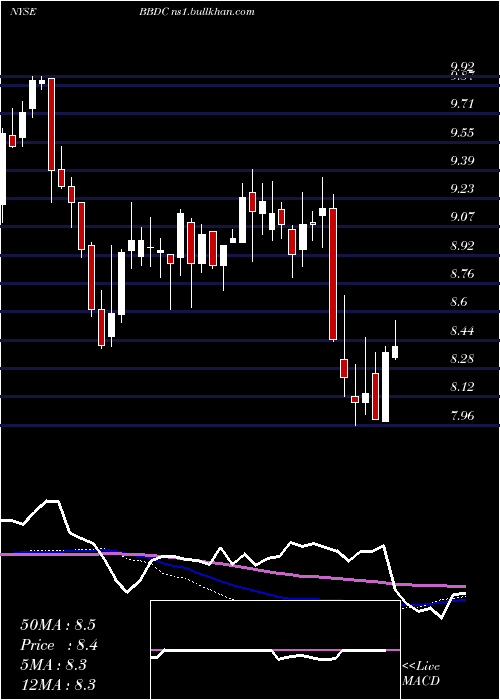  weekly chart BaringsBdc