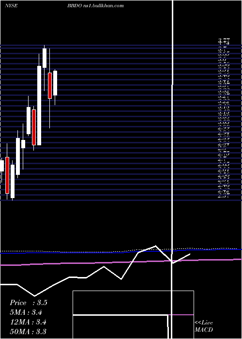  monthly chart BancoBradesco