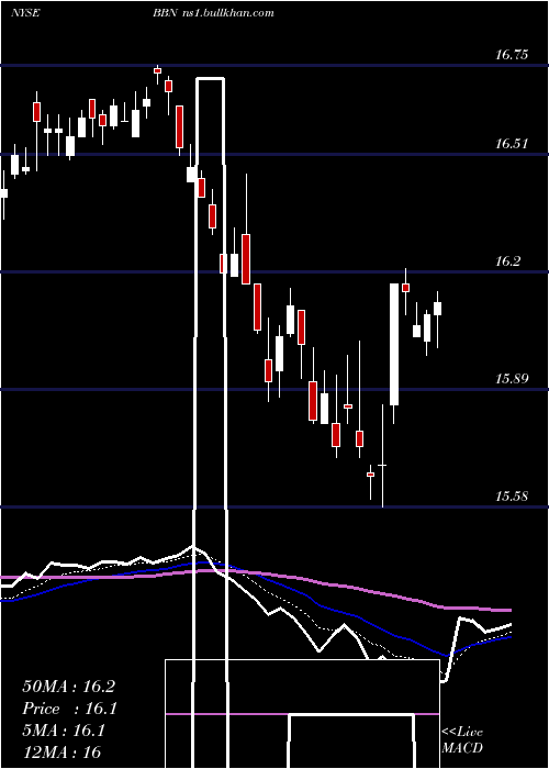  Daily chart BalckrockTaxable