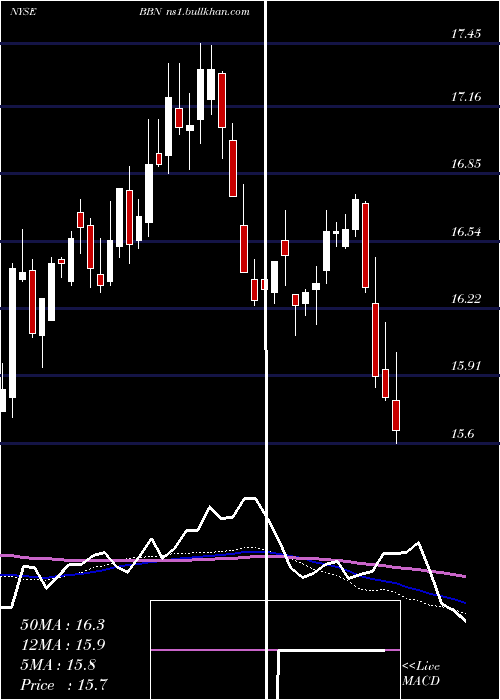  weekly chart BalckrockTaxable