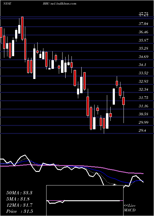  Daily chart BrookfieldBusiness