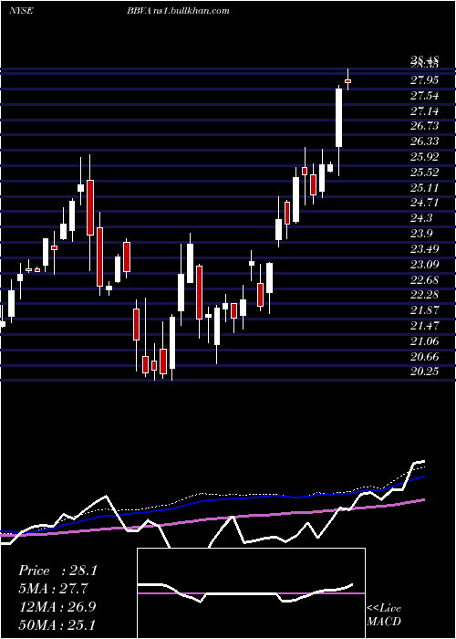  weekly chart BancoBilbao