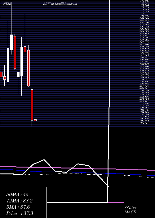  monthly chart BuildA