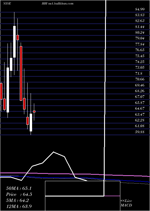  monthly chart BestBuy