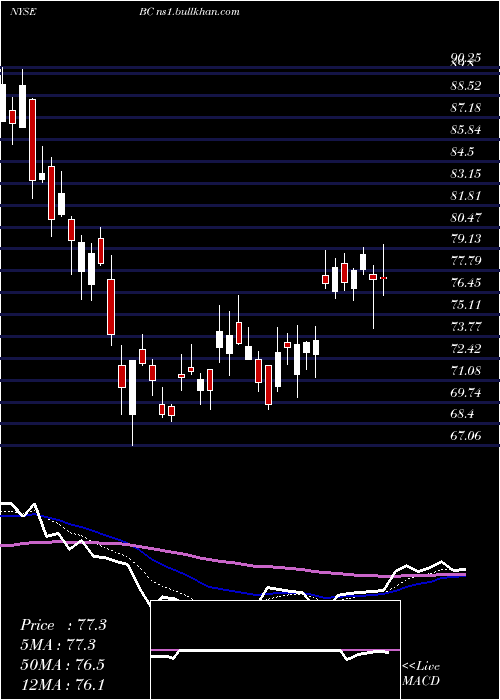  Daily chart BrunswickCorporation