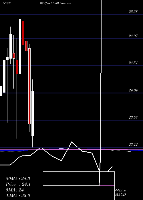  monthly chart BrunswickCorp