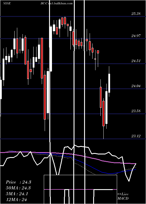  weekly chart BrunswickCorp