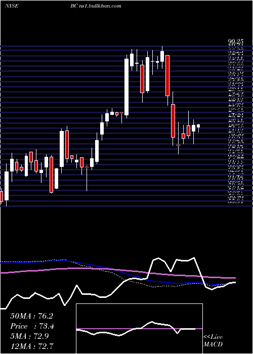  weekly chart BrunswickCorporation
