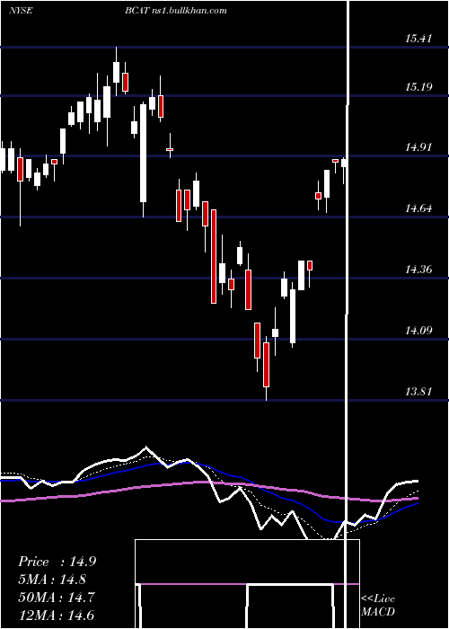  Daily chart BlackrockCapital