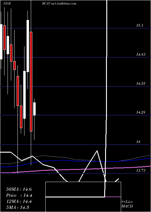  monthly chart BlackrockCapital