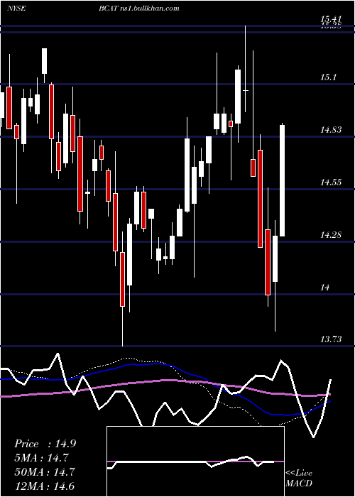  weekly chart BlackrockCapital