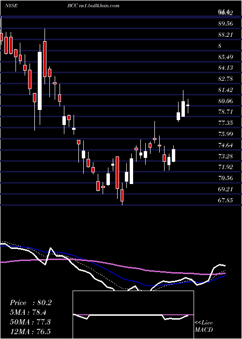  Daily chart BoiseCascade